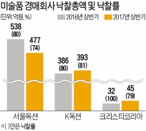 김환기 그림·온라인 열풍…상반기 경매시장에 989억원 몰렸다