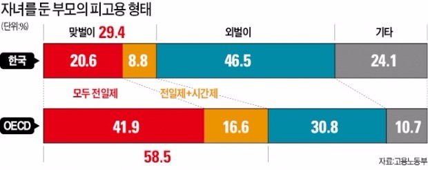 자녀 있는 부부 30%만 맞벌이…OECD 평균의 절반