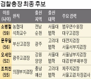 문재인 정부 첫 검찰총장 후보에 소병철·문무일·오세인·조희진