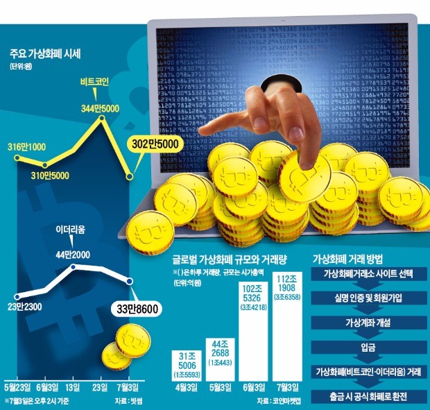 가상화폐 하루 1조 거래 한국…'보안 구멍'에 해킹·피싱 사고도 1위