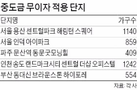 대출문 조여지니…단지마다 중도금 무이자 '솔깃한 당근'