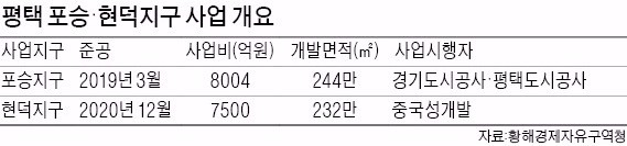 평택 포승·현덕지구, 9년 만에 토지분양