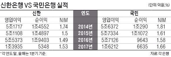 윤종규
KB금융 회장 