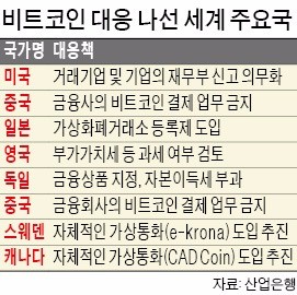 미국, 자산 거래 간주해 소득세 부과…화폐로 인정한 일본은 거래소 등록제 시행