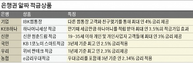 기업은행, SNS 친구 맺으면 연 4% 금리…KEB하나은행 멤버십 포인트 쌓으면 연 3.5% '금리 효과'