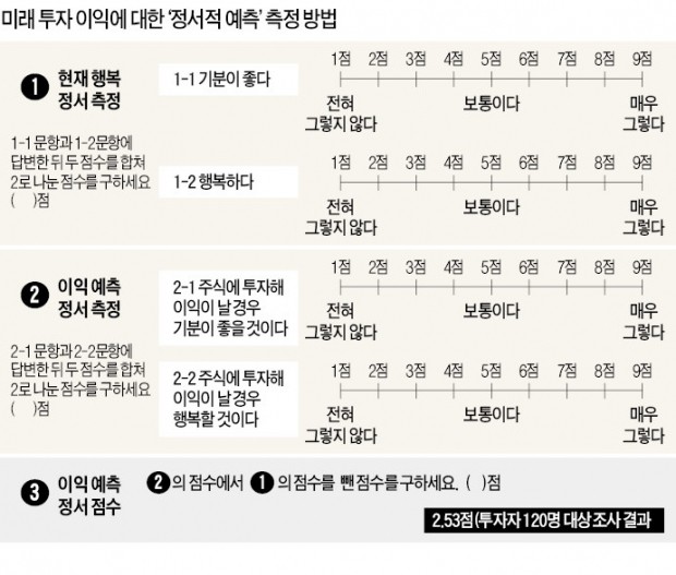 [장경영의 재무설계 가이드] (35) '냉철한 투자' 비결?…이익·손실 결정 날 미래로 '시간여행' 해보라