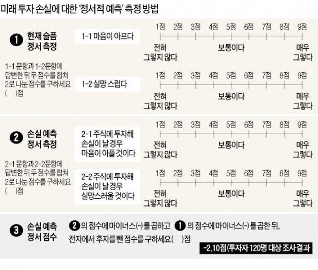 [장경영의 재무설계 가이드] (35) '냉철한 투자' 비결?…이익·손실 결정 날 미래로 '시간여행' 해보라