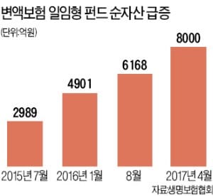 변액보험 주식 비중 늘리고…공시이율 연동된 연금보험 담아라