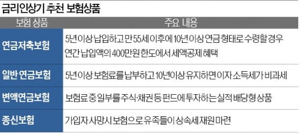 변액보험 주식 비중 늘리고…공시이율 연동된 연금보험 담아라