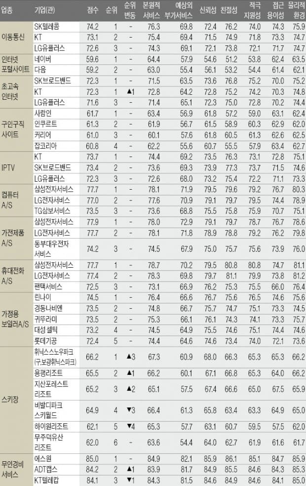 프리미엄아웃렛·스키장 업종 1위 바뀌어…18개 업종서 1·2위 격차 줄어 '각축전'