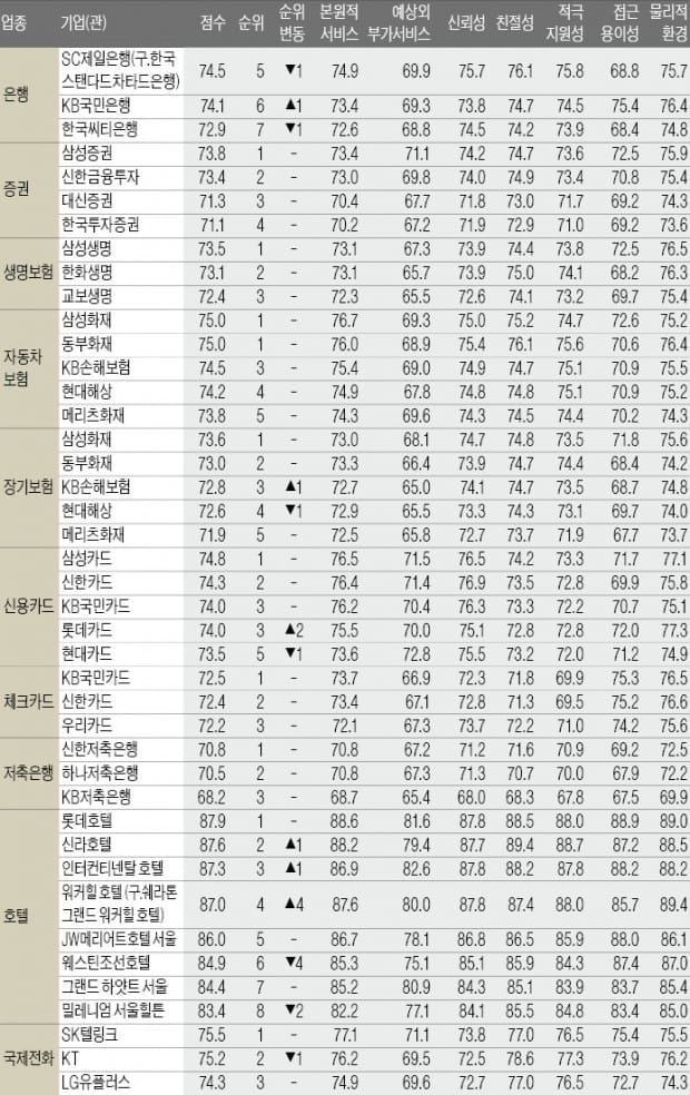 프리미엄아웃렛·스키장 업종 1위 바뀌어…18개 업종서 1·2위 격차 줄어 '각축전'