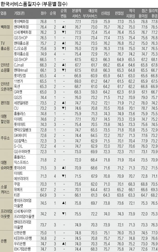 프리미엄아웃렛·스키장 업종 1위 바뀌어…18개 업종서 1·2위 격차 줄어 '각축전'