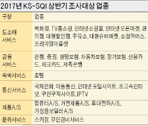 반등 성공한 '서비스품질'…'지속 성장' 이어질지 관심