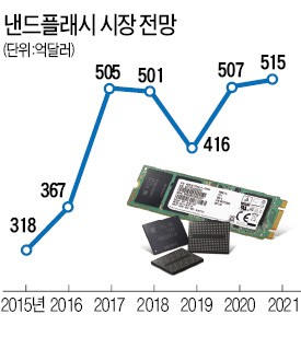 '삼성 클러스터'로 떠오른 화·평·탕…44만개 일자리 더 생긴다