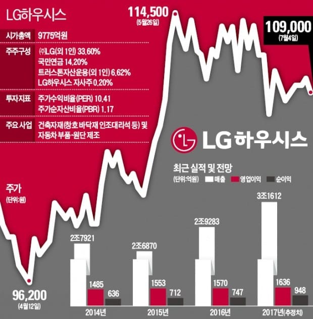 [빅데이터 이 종목] LG하우시스, 건자재 사업 '순항 닻' 올린다