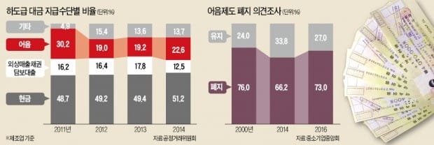 [뉴스의 맥] 중소기업 연쇄부도 악순환의 주범, 약속어음 폐지해야