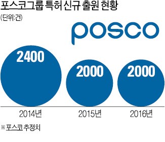 포스코 '특허 전문기업' 세웠다