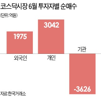 "올 코스닥 상장사 영업익 첫 10조 돌파…상승 잠재력 크다"