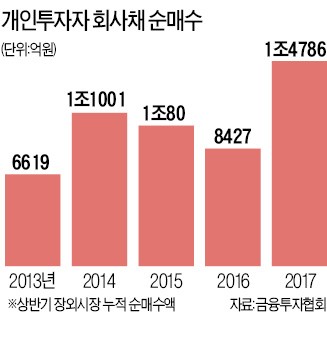 개인 상반기 회사채 투자 '8년 만에 최대'