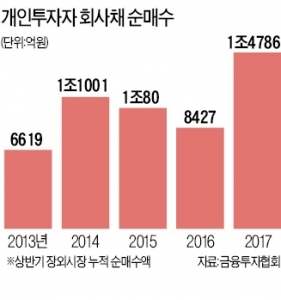 개인 상반기 회사채 투자 '8년 만에 최대'