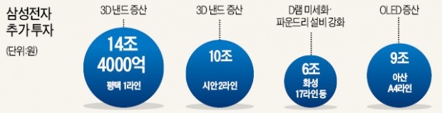 삼성전자, 40조 더 투자한다