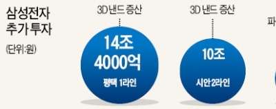 삼성전자, 40조 더 투자한다