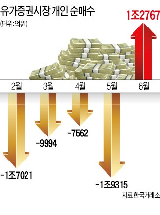 개미들이 돌아왔다…주식·펀드 순매수 '2년 만에 최대' 지난달 1.5조