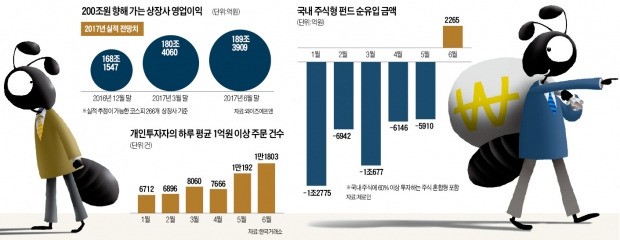 5월까지 펀드 환매하던 개미들…코스피 2300 넘자 '사자' 행렬