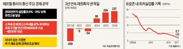 4연임 예약한 독일 메르켈…감세·완전고용으로 승부 쐐기 박는다