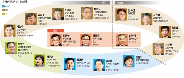 '어공'에 둘러싸인 초대 내각…장관 20명 중 관료 출신은 4명뿐