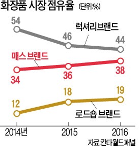 올리브영서 화장품 사는 그녀들…럭셔리 지고 대중 브랜드 뜬다