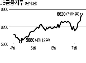 JB금융지주 '시총 1조 클럽'