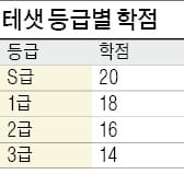  테샛으로 최대 20점 '편입·학위 학점' 따자