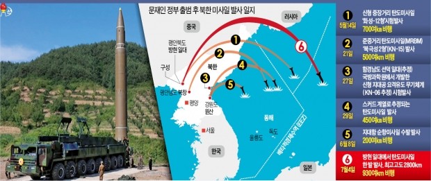 미국 독립기념일 맞춰…LA까지 타격 가능한 'ICBM 도발'