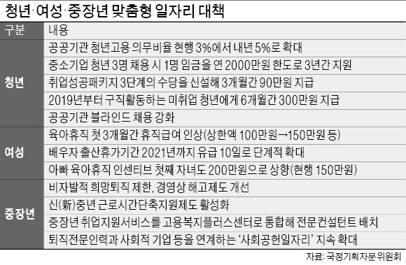 공공기관 청년 의무고용 비율 3→5%로 높인다