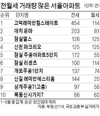 2년 전 재계약할 땐 8700만원 올려줘야 했는데…서울 전세 재계약, 올해는 그나마 3000만원만 올려 달라네요