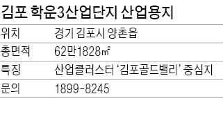 [유망 분양현장] 학운3산업단지 산업용지, '김포골드밸리' 중심…교통 호재 겹쳐