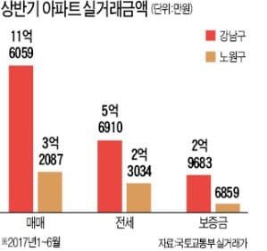 올해 거래된 아파트 평균 매매가격…강남 11억6000만원·노원 3억2000만원