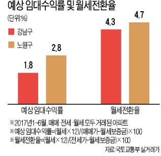 올해 거래된 아파트 평균 매매가격…강남 11억6000만원·노원 3억2000만원