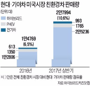 힘들지만…현대·기아차 '친환경차'는 잘나가네