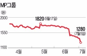 '갑질 논란' MP그룹, 1년 최저가