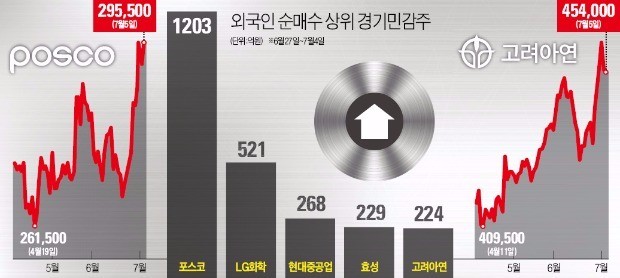 "달리는 IT주 부담되면…철강·금속주가 대안"