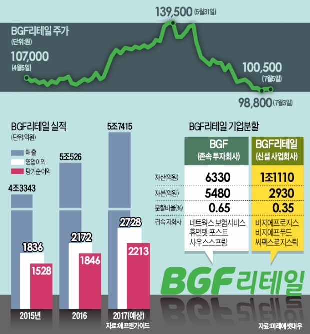 훨훨 날던 BGF리테일, 지주사 전환 발표 후 고전