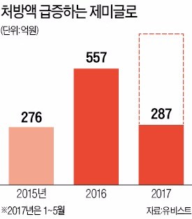 LG화학 당뇨병 치료제 '제미글로' 대박 조짐