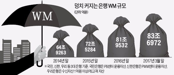 일반 점포는 줄이고 WM센터는 키우는 은행들