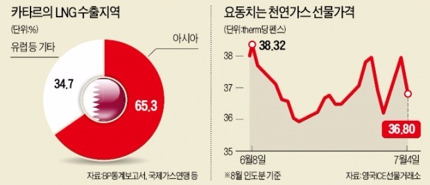 "LNG 주도권 안뺏겨"…카타르 '증산 선언'에 LNG값 더 떨어지나