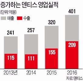 대구 치과산업 이끄는 덴티스 "올 매출 500억"