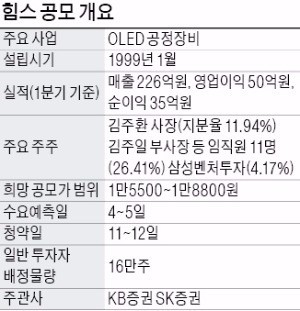 [마켓인사이트] 'OLED 마스크 장비 1등기업' 힘스 "올해 순이익 2016년보다 2.6배 증가"