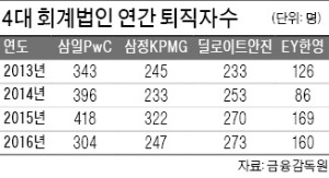 "3~8년차 회계사 이탈 막아라"…4대 회계법인 연봉 10% 인상