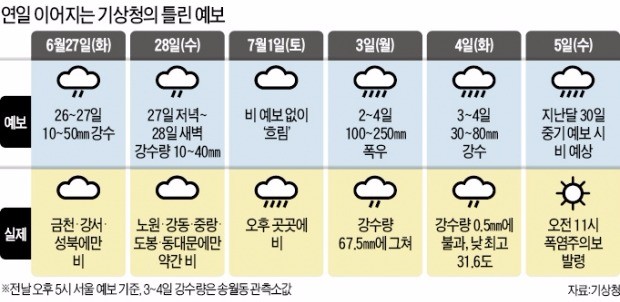 너무 잦은 날씨 오보…'기상 망명족' 급증